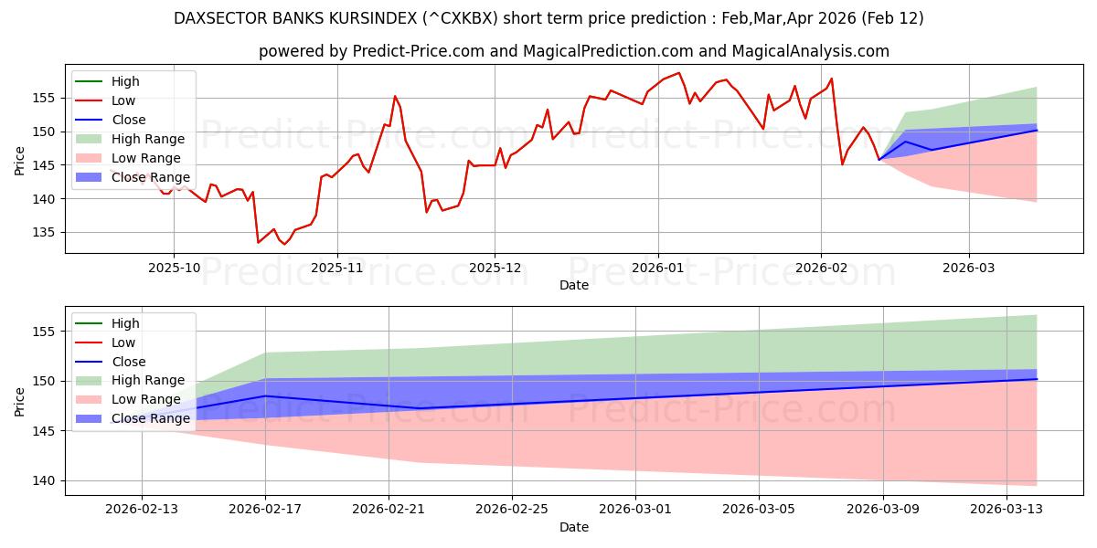 Maximale en minimale DAXSECTOR BANKS KURSINDEX korte termijn prijsvoorspelling voor Feb,Mar,Apr 2026