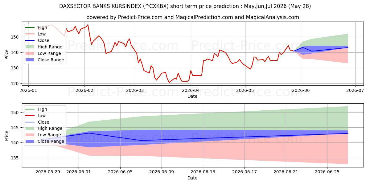Maximale en minimale DAXSECTOR BANKS KURSINDEX kortetermijn prijsvoorspelling voor Jun,Jul,Aug 2026