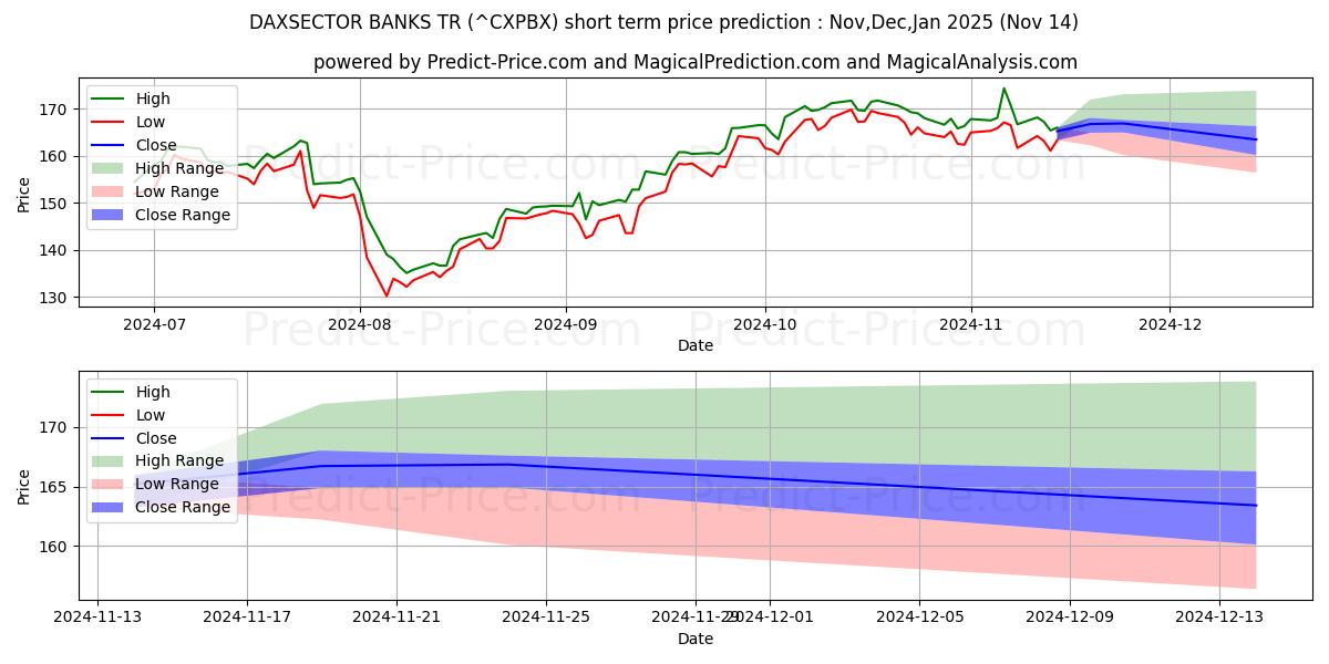 حداکثر و حداقل پیش‌بینی قیمت کوتاه مدت DAXSECTOR BANKS TR برای Dec,Jan,Feb 2025