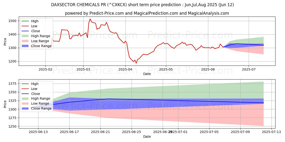 حداکثر و حداقل پیش‌بینی قیمت کوتاه مدت DAXSECTOR CHEMICALS PR برای Jul,Aug,Sep 2025