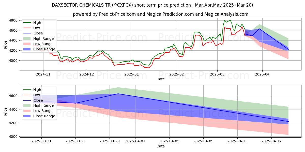 Previsione del prezzo massimo e minimo a breve termine per DAXSECTOR CHEMICALS TR