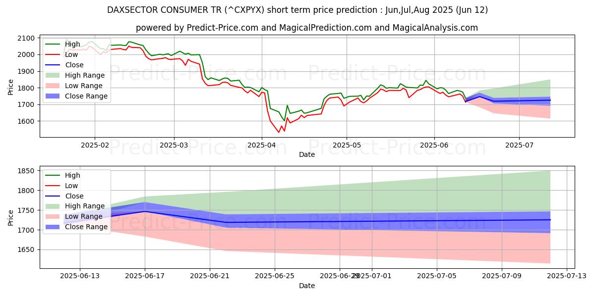 حداکثر و حداقل پیش‌بینی قیمت کوتاه مدت DAXSECTOR CONSUMER TR برای Jul,Aug,Sep 2025