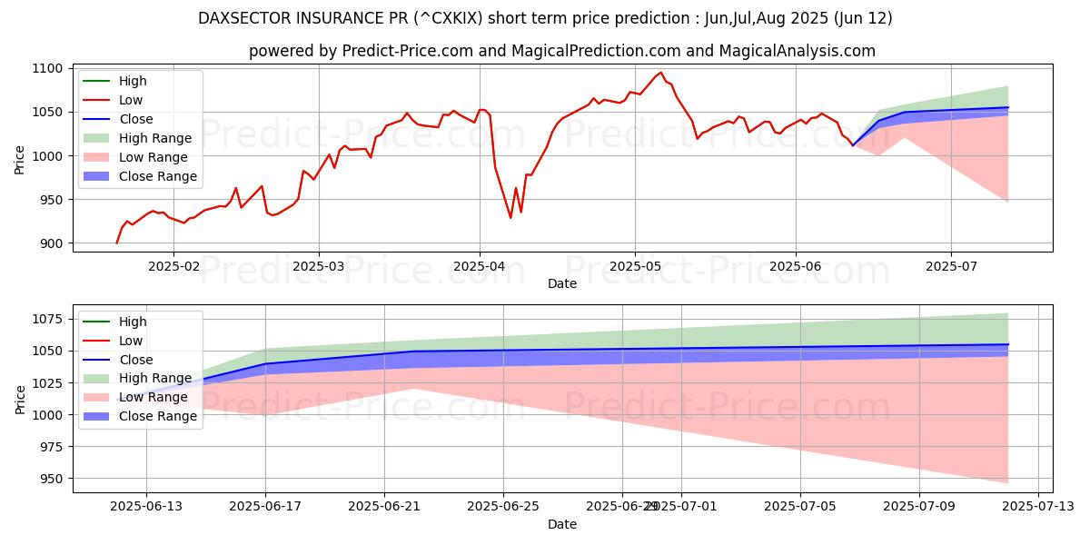 Prévision du prix à court terme maximum et minimum pour DAXSECTOR ASSURANCE PR
