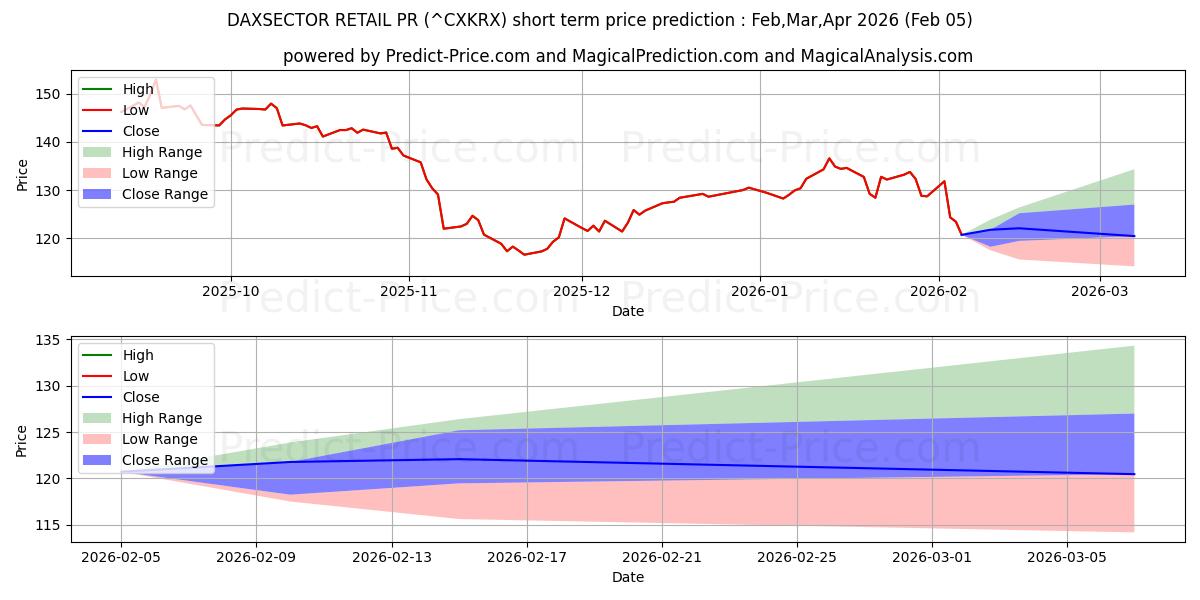 DAXSECTOR 소매 홍보 단기 가격 예측의 최대 및 최소 값 Feb,Mar,Apr 2026