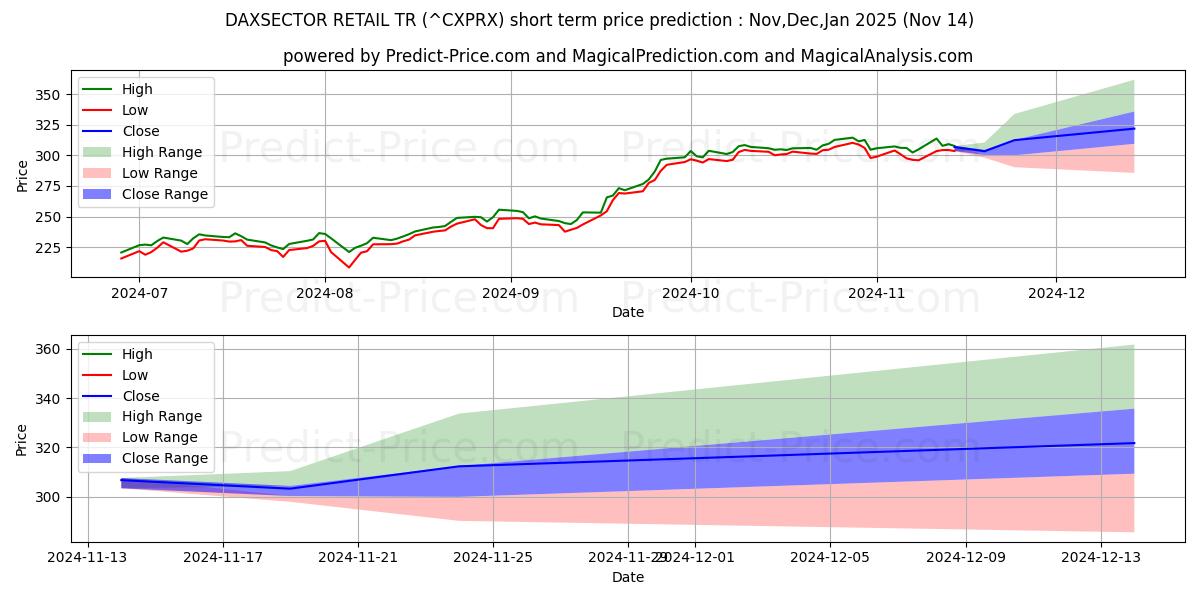 Maximale en minimale DAXSECTOR RETAIL TR korte termijn prijsvoorspelling voor Dec,Jan,Feb 2025