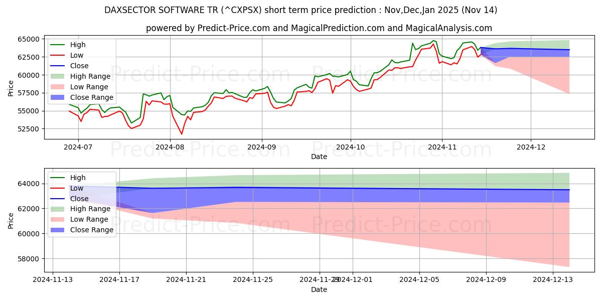 Maximale en minimale DAXSECTOR SOFTWARE TR korte termijn prijsvoorspelling voor Dec,Jan,Feb 2025