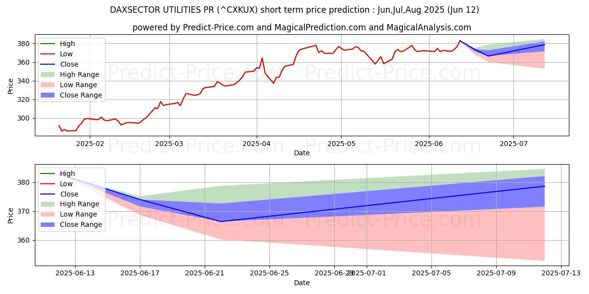 Maksimale og minimale prisforudsigelser på kort sigt for DAXSECTOR UTILITIES PR