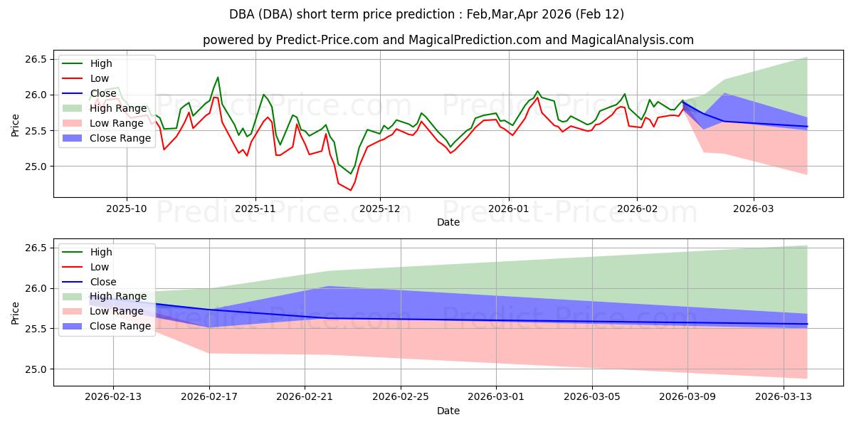 Максимальный и минимальный краткосрочный прогноз цены Invesco DB Agriculture Fund для Feb,Mar,Apr 2026