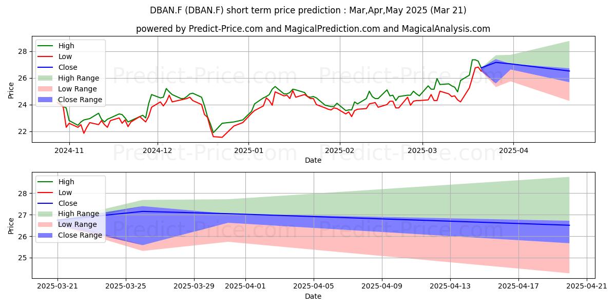 Maximum and minimum DT.BETEILIG.AG  NA O.N. short-term price forecast for Apr,May,Jun 2025