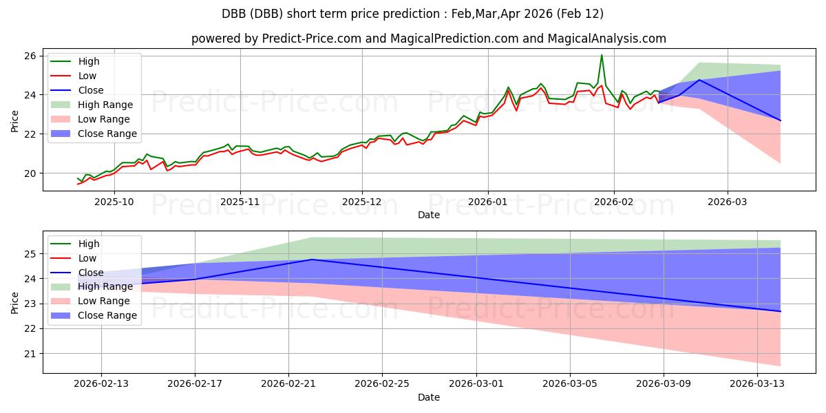 Maksimi- ja minimihinnan ennuste lyhyellä aikavälillä Invesco DB Base Metals Fund:lle