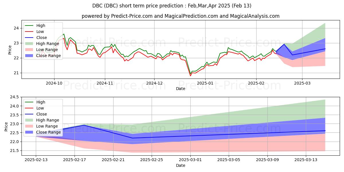 Maksimale og minimale prisforudsigelser på kort sigt for Invesco DB Commodity Index Trac