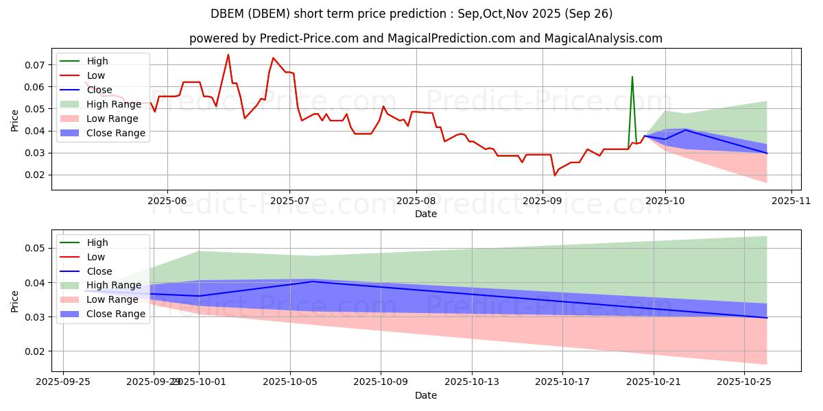 Prévision du prix à court terme maximum et minimum pour Xtrackers MSCI Emerging Markets