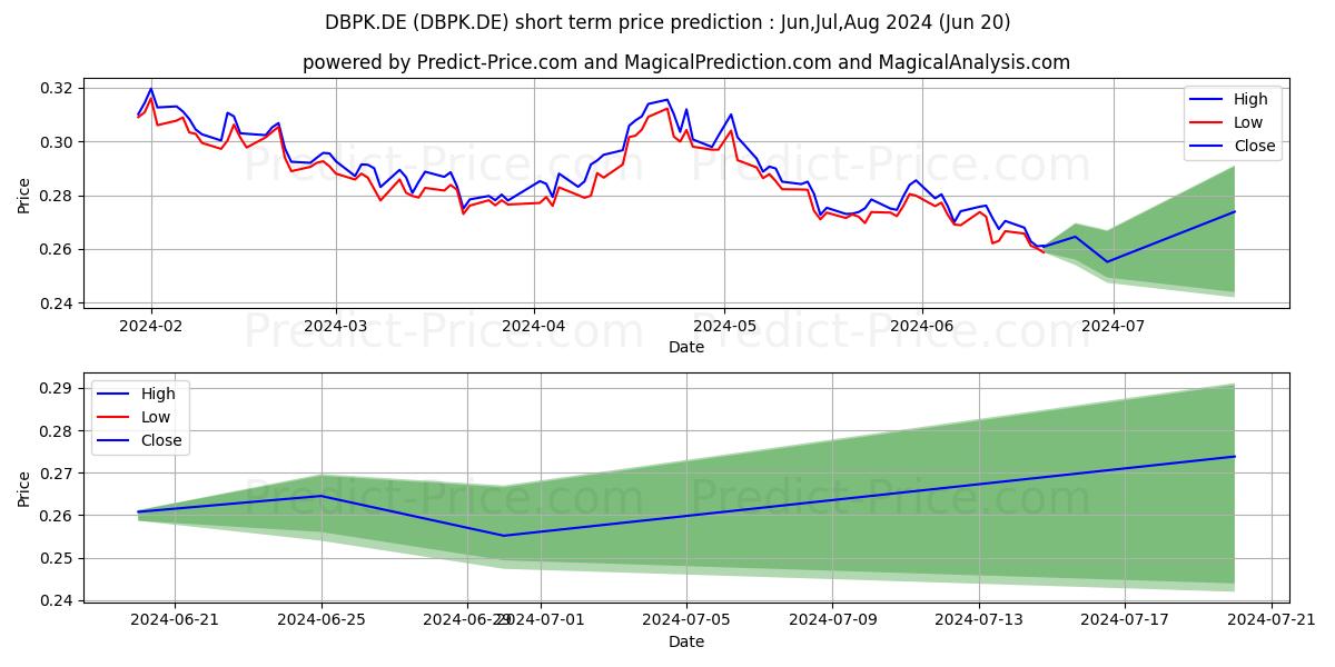 Maximum and minimum XTR.S+P500 2XINV.D.SW. 1C short-term price forecast for Jul,Aug,Sep 2024