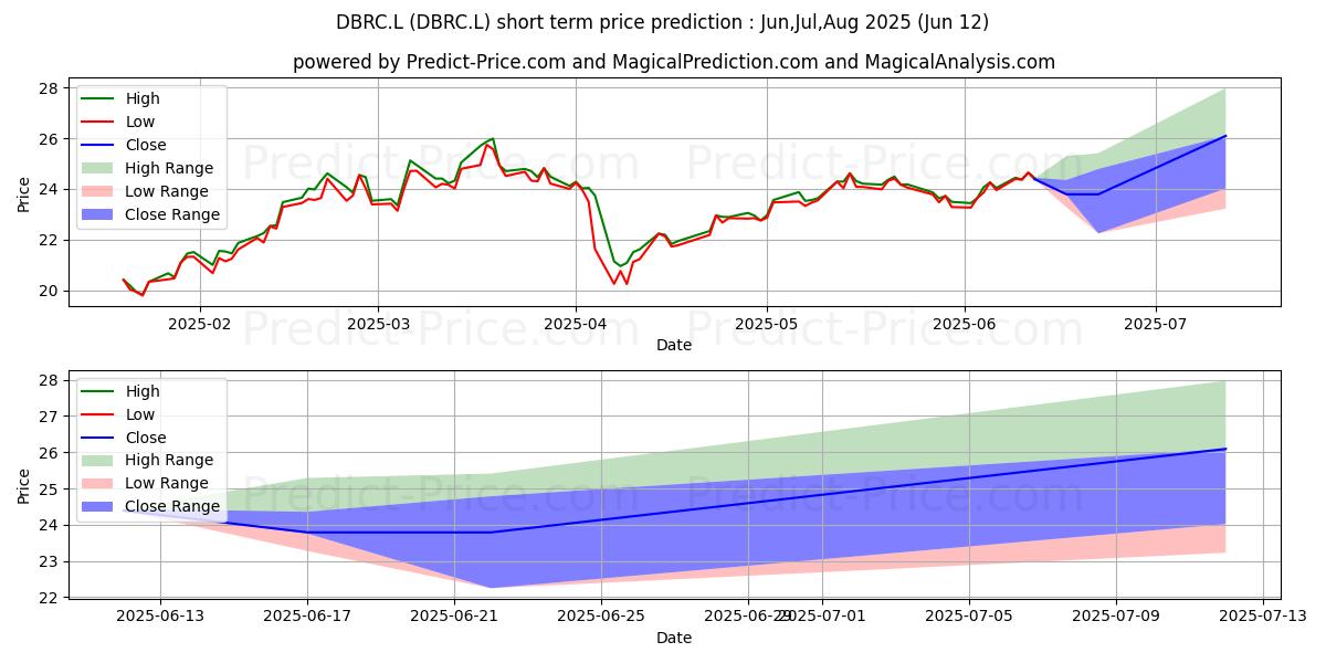 Pronóstico de precio a corto plazo máximo y mínimo de ISHARES II PLC ISHARES BRIC 50  para Jul,Aug,Sep 2025