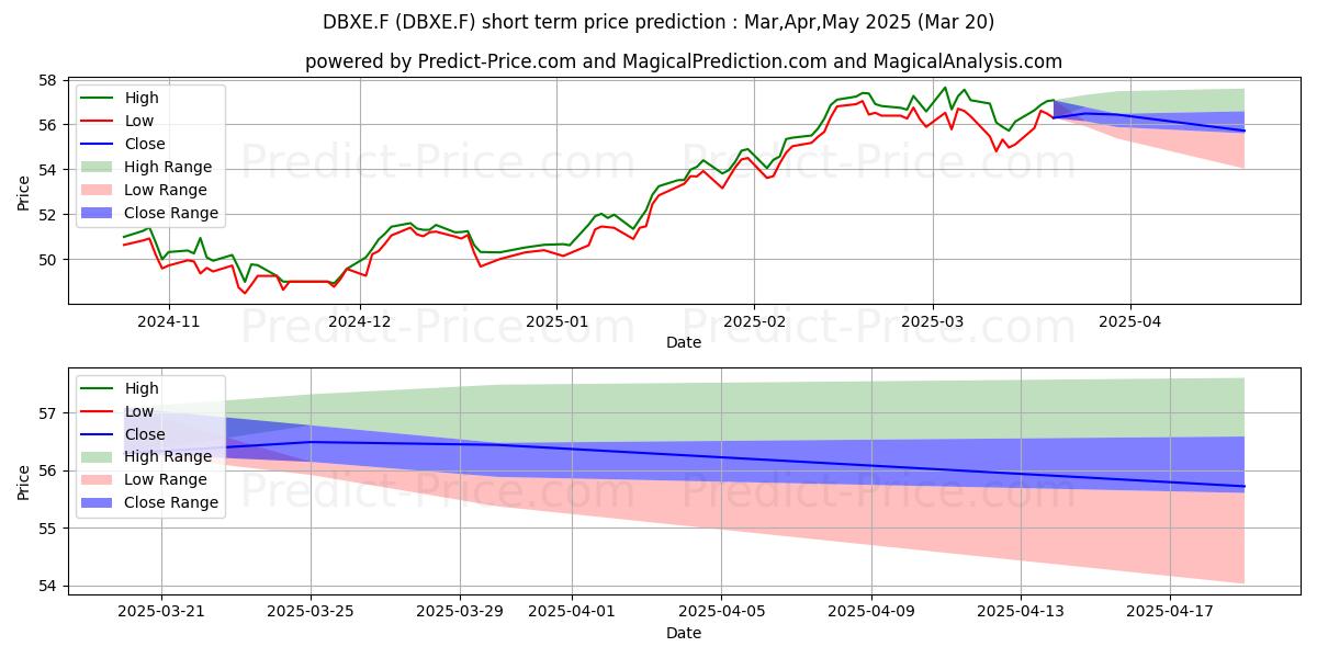 Maximale en minimale XTR.EURO STOXX 50 1D korte termijn prijsvoorspelling voor Apr,May,Jun 2025