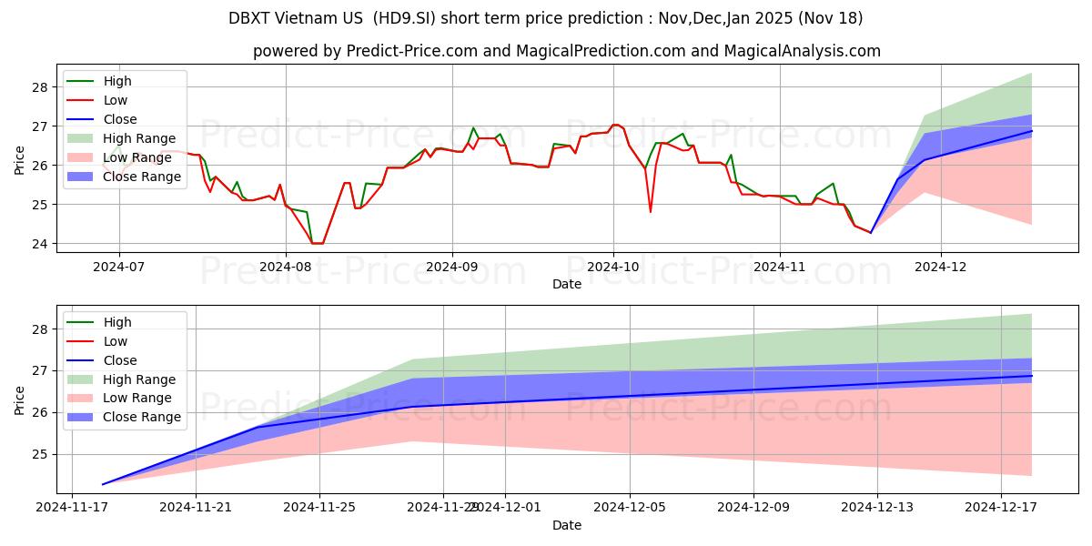 حداکثر و حداقل پیش‌بینی قیمت کوتاه مدت XT Vietnam US$ برای Dec,Jan,Feb 2025
