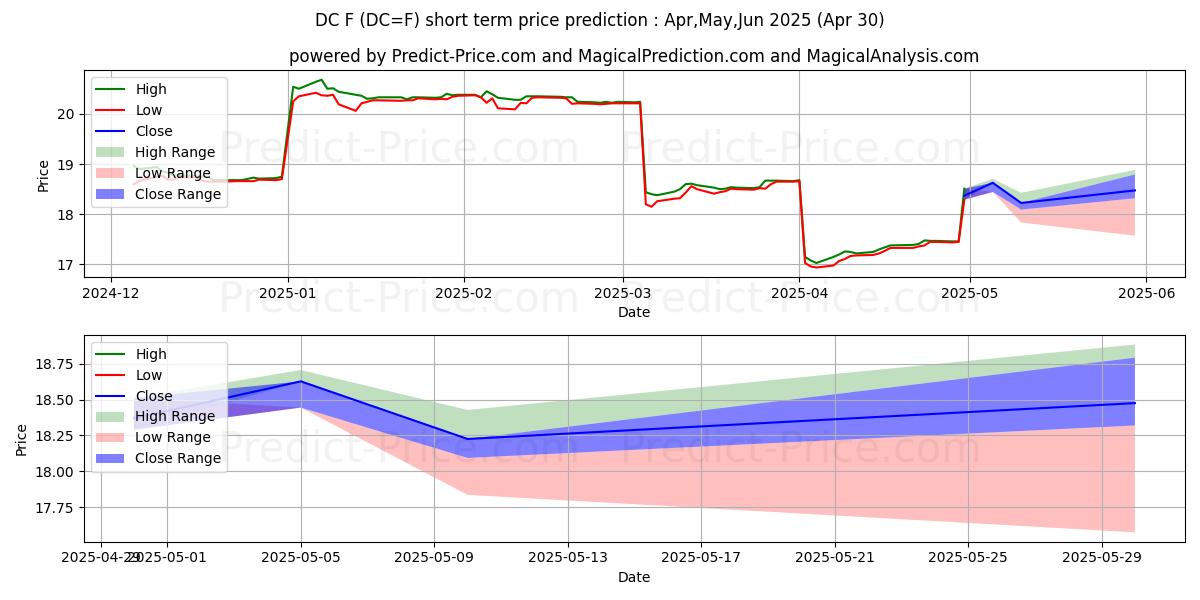 Maximum and minimum Class III Milk Futures short-term price forecast for May,Jun,Jul 2025
