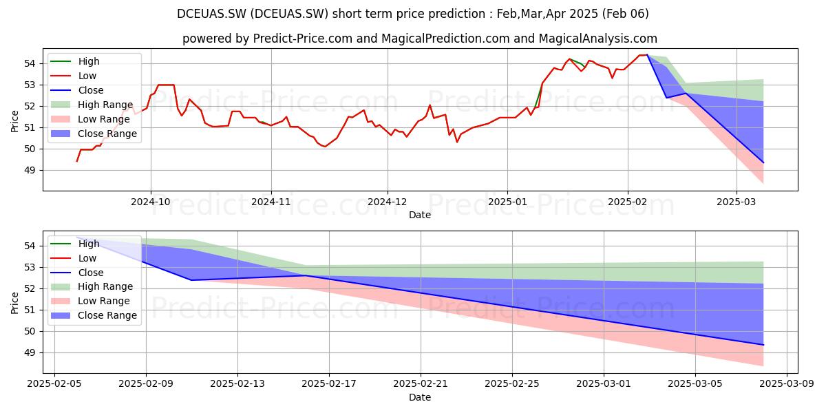 Previsione del prezzo massimo e minimo a breve termine per UBS FUND BBG COMM INDEX EUR