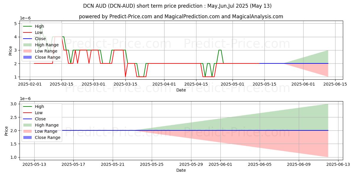 حداکثر و حداقل پیش‌بینی قیمت کوتاه مدت Dentacoin AUD برای Jun,Jul,Aug 2025