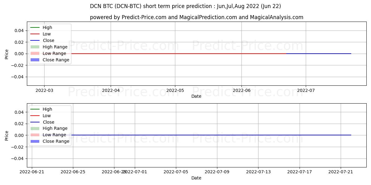 Maximum and minimum Dentacoin BTC short-term price forecast for Jul,Aug,Sep 2022