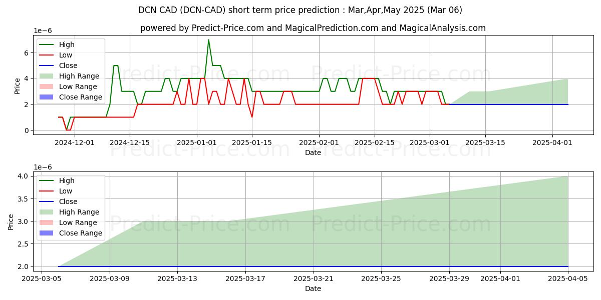 Maximum and minimum Dentacoin CAD short-term price forecast for Mar,Apr,May 2025