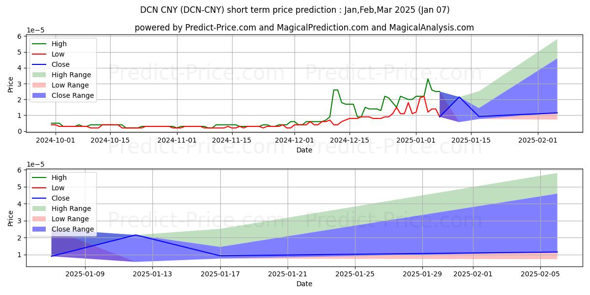 حداکثر و حداقل پیش‌بینی قیمت کوتاه مدت Dentacoin CNY برای Jan,Feb,Mar 2025