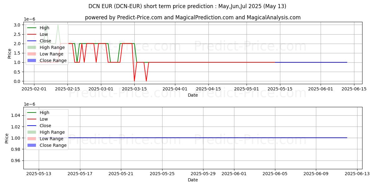 حداکثر و حداقل پیش‌بینی قیمت کوتاه مدت Dentacoin EUR برای Jun,Jul,Aug 2025