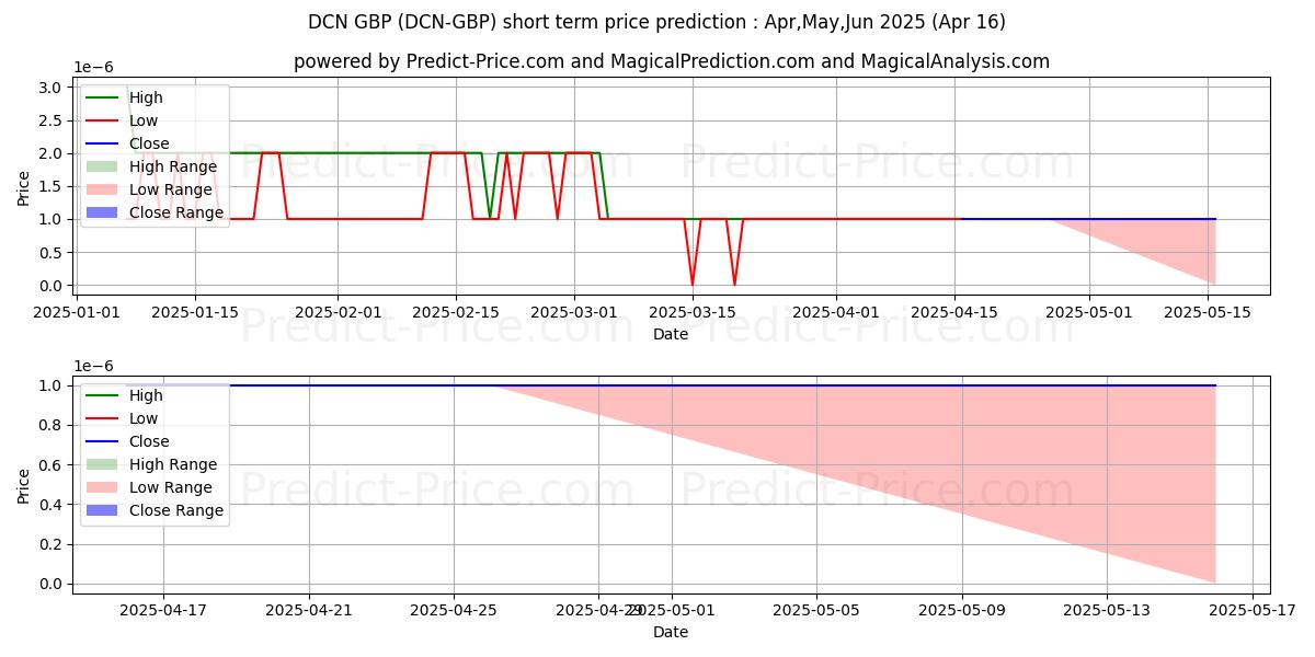 Maximum and minimum Dentacoin GBP short-term price forecast for Mar,Apr,May 2025