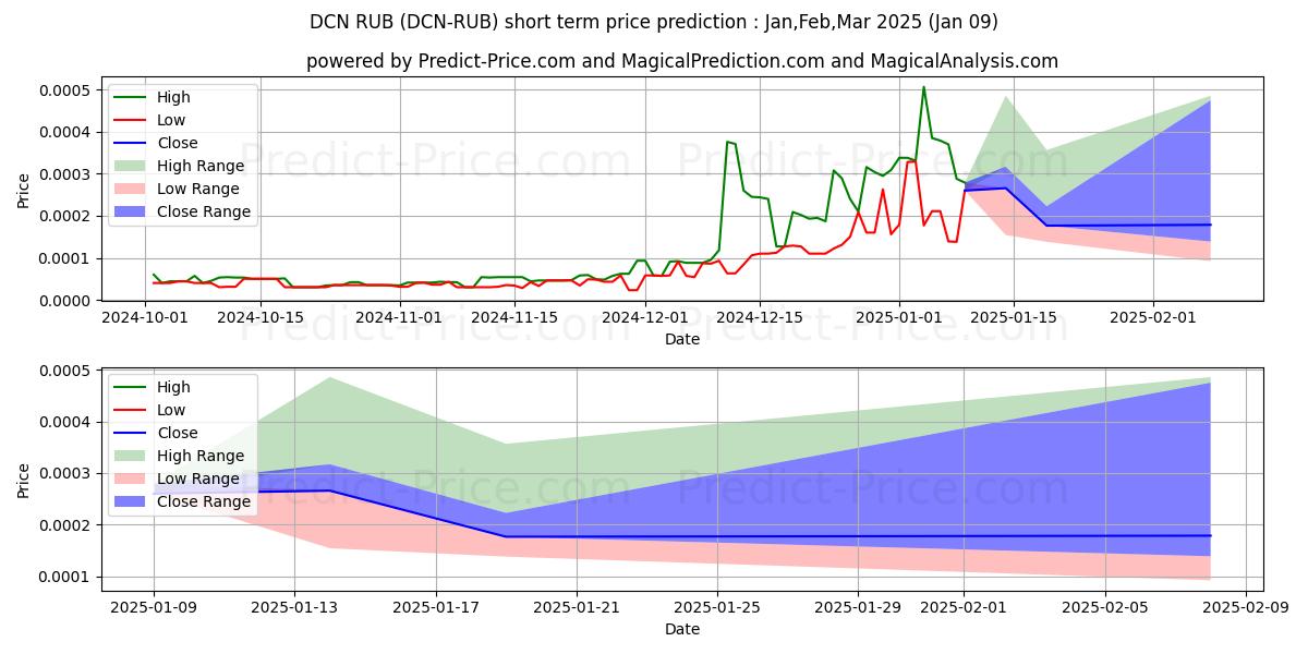 Dentacoin RUB 단기 가격 예측의 최대 및 최소 값 Jan,Mar,Mar 2025