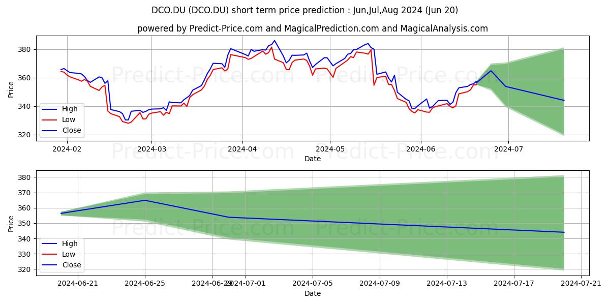 Maximum and minimum DEERE CO.  DL 1 short-term price forecast for Jul,Aug,Sep 2024