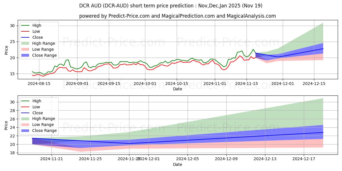 Previsione del prezzo massimo e minimo a breve termine per Decred AUD