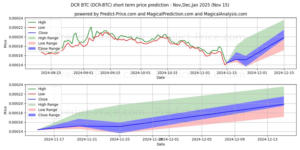 Maksimale og minimale prisforudsigelser på kort sigt for Decred BTC