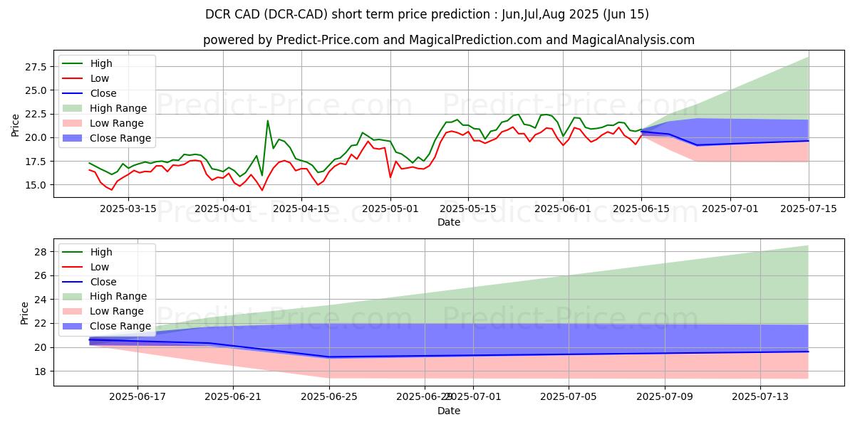 حداکثر و حداقل پیش‌بینی قیمت کوتاه مدت Decred CAD برای Jul,Aug,Sep 2025