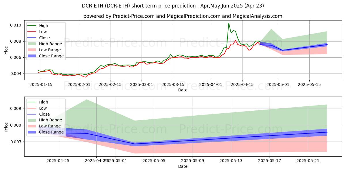 最大和最小的Decred ETH短期价格预测为May,Jun,Jul 2025