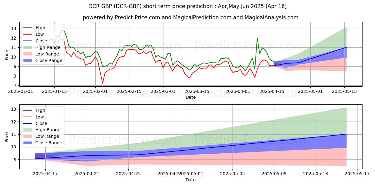 حداکثر و حداقل پیش‌بینی قیمت کوتاه مدت Decred GBP برای May,Jun,Jul 2025