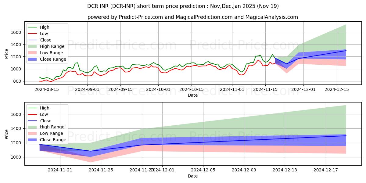 Maximum and minimum Decred INR short-term price forecast for Dec,Jan,Feb 2025