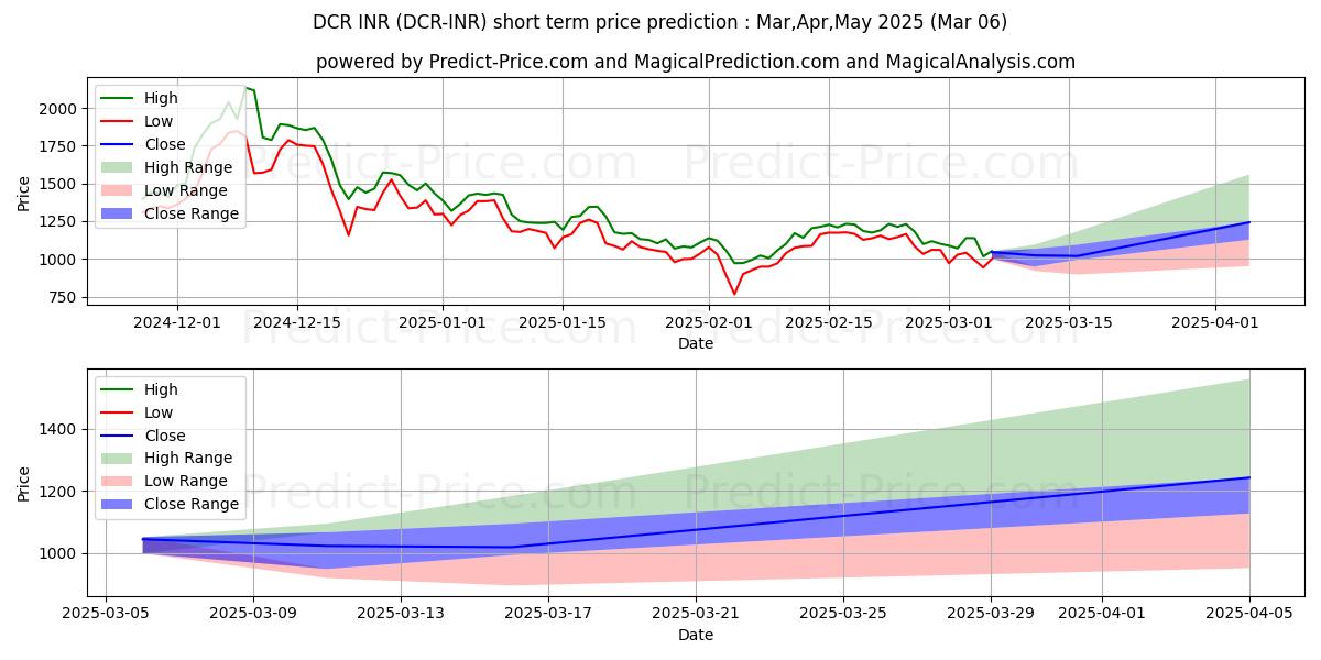 Maximum and minimum Decred INR short-term price forecast for Mar,Apr,May 2025