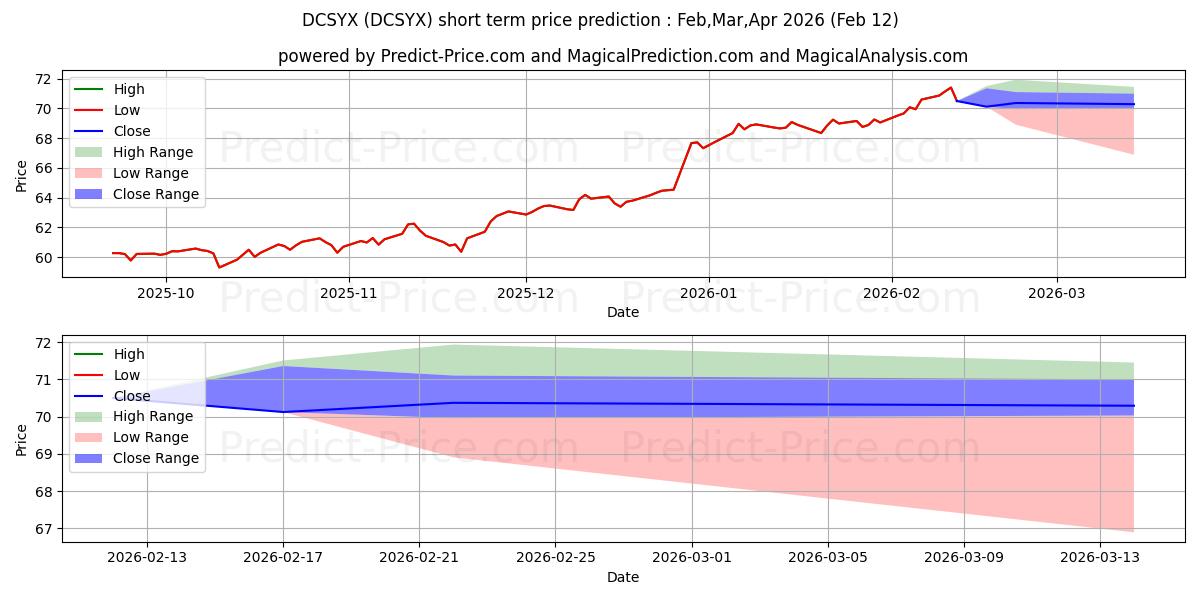 Maximale en minimale Davis Appreciation and Income F korte termijn prijsvoorspelling voor Feb,Mar,Apr 2026