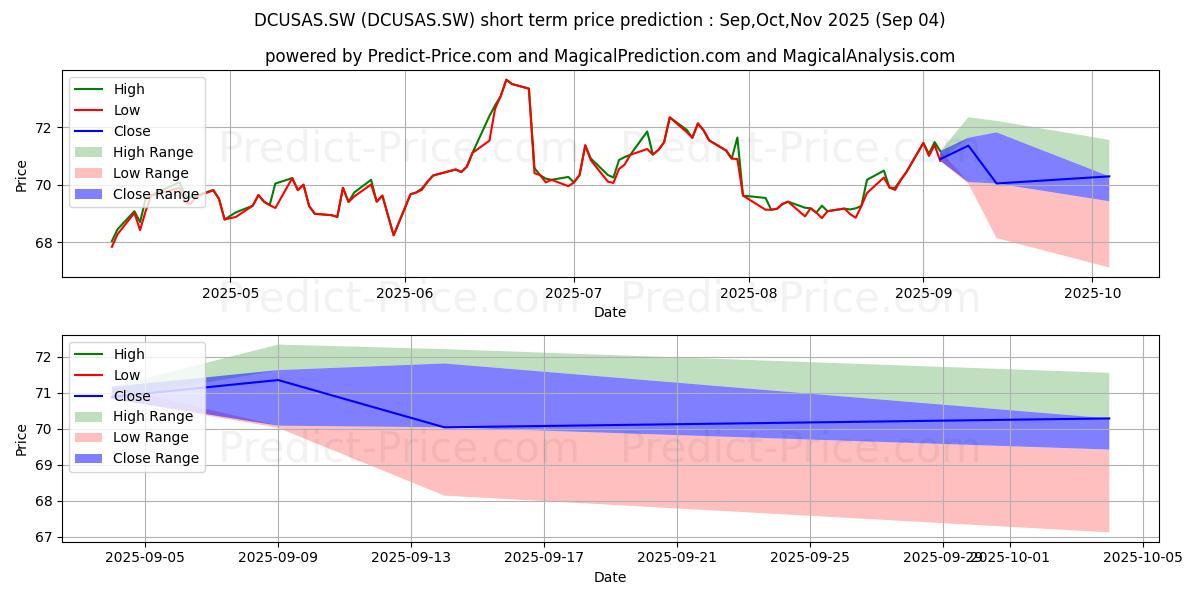 Maximum and minimum UBS FUND BBG COMM INDEX short-term price forecast for Sep,Oct,Nov 2025