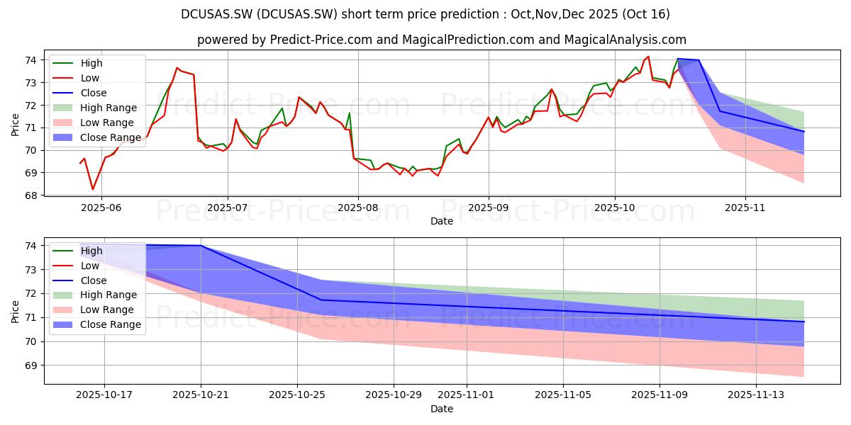 Maximum and minimum UBS FUND BBG COMM INDEX short-term price forecast for Nov,Dec,Jan 2026