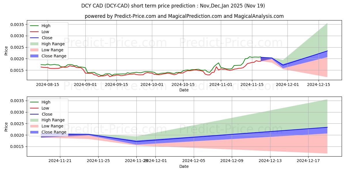 Maximum and minimum Dinastycoin CAD short-term price forecast for Dec,Jan,Feb 2025