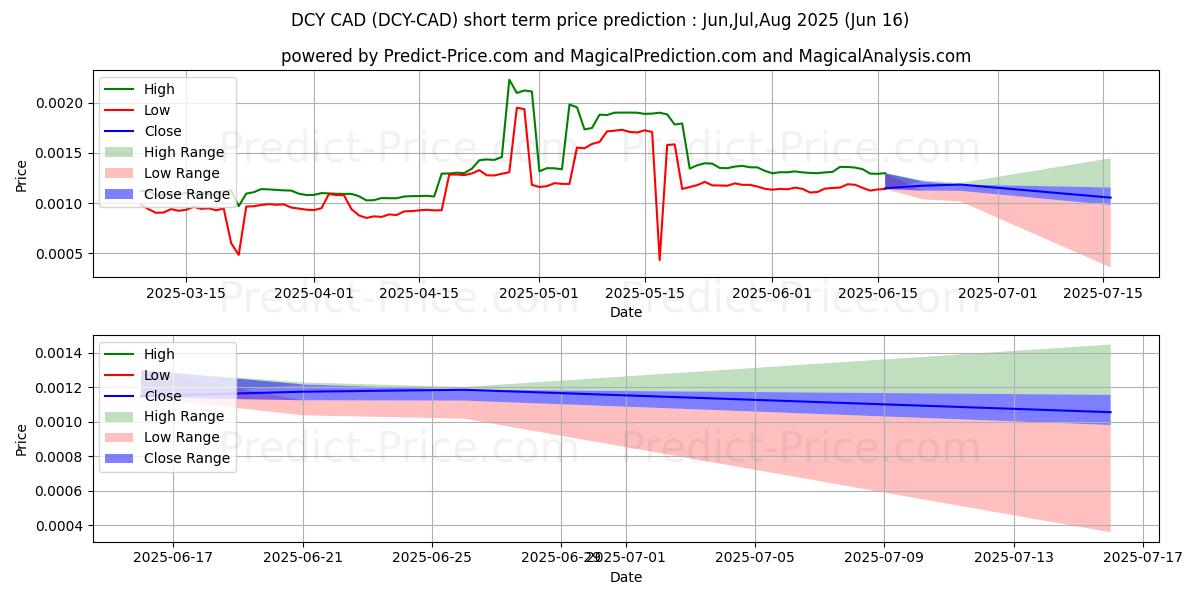 Maximum and minimum Dinastycoin CAD short-term price forecast for Jul,Aug,Sep 2025