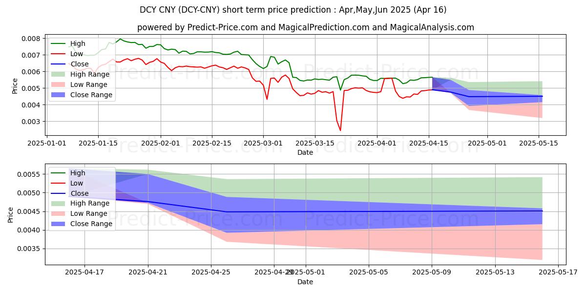 Maximum and minimum Dinastycoin CNY short-term price forecast for May,Jun,Jul 2025