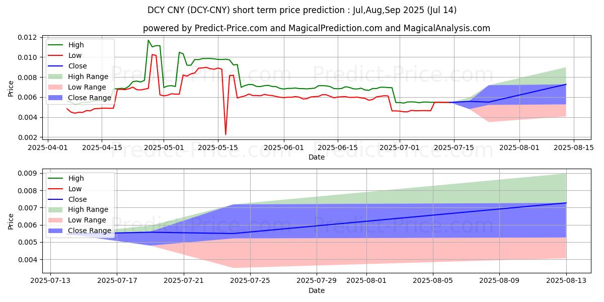 حداکثر و حداقل پیش‌بینی قیمت کوتاه مدت Dinastycoin CNY برای Aug,Sep,Oct 2025