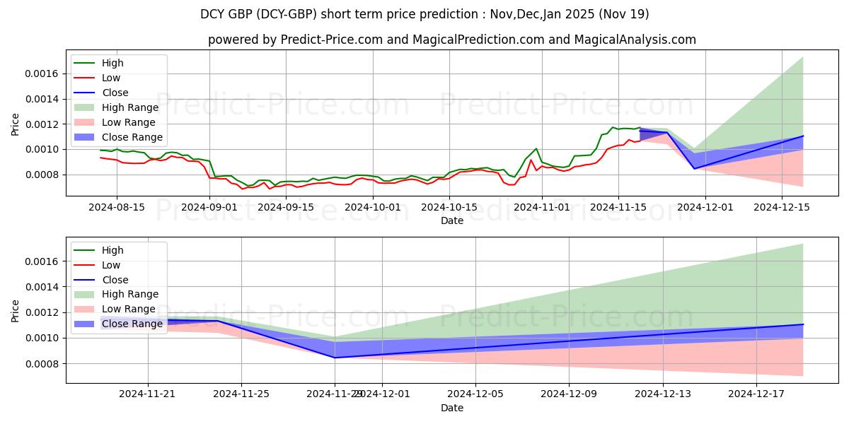 Maximum and minimum Dinastycoin GBP short-term price forecast for Dec,Jan,Feb 2025