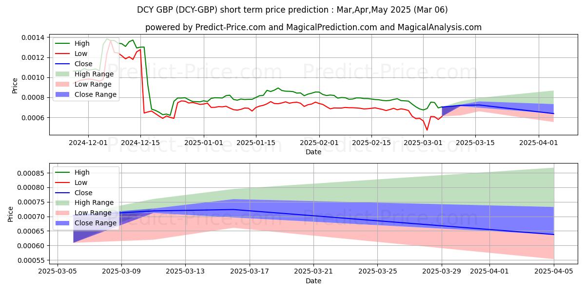 Maximum and minimum Dinastycoin GBP short-term price forecast for Mar,Apr,May 2025