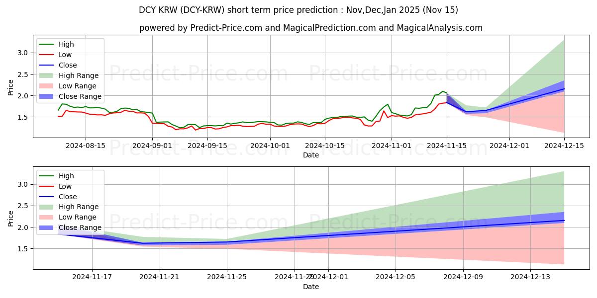 Pronóstico de precio a corto plazo máximo y mínimo de Dinastycoin KRW para Dec,Jan,Feb 2025