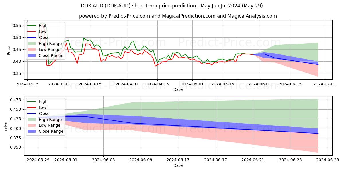 حداکثر و حداقل پیش‌بینی قیمت کوتاه مدت DDKoin AUD برای Jun,Jul,Aug 2024