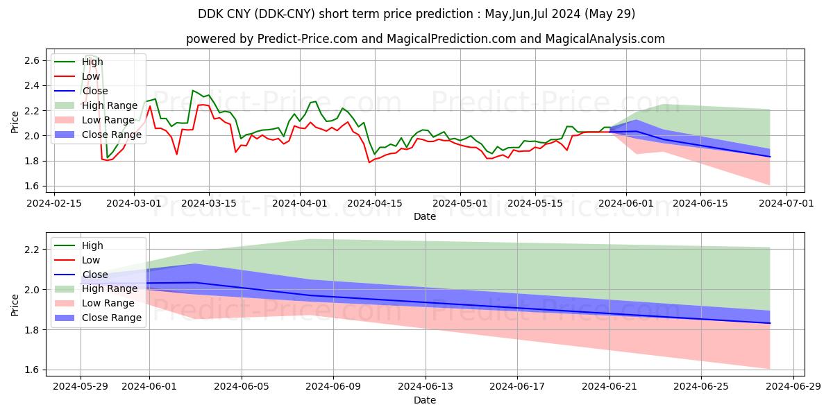 حداکثر و حداقل پیش‌بینی قیمت کوتاه مدت DDKoin CNY برای Jun,Jul,Aug 2024
