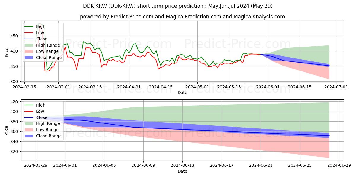 حداکثر و حداقل پیش‌بینی قیمت کوتاه مدت DDKoin KRW برای Jun,Jul,Aug 2024